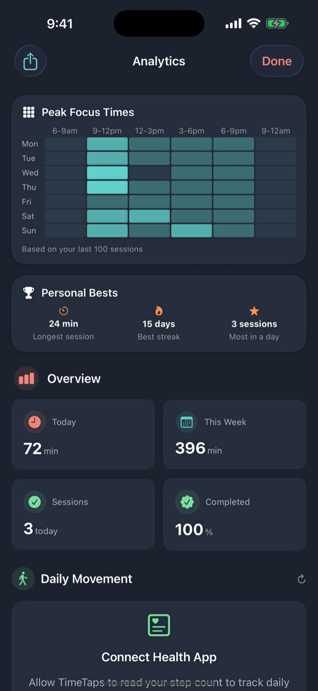 Focus insights with a peak-focus-times heatmap and personal bests