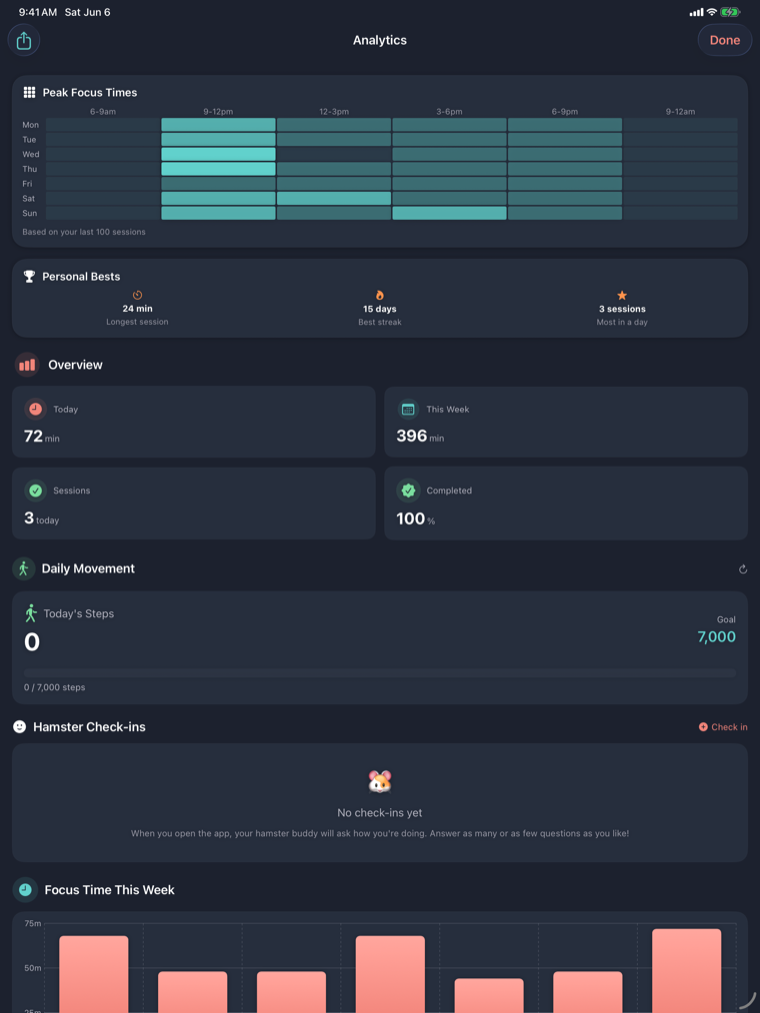 TimeTaps focus insights on iPad with a peak-focus-times heatmap and weekly chart